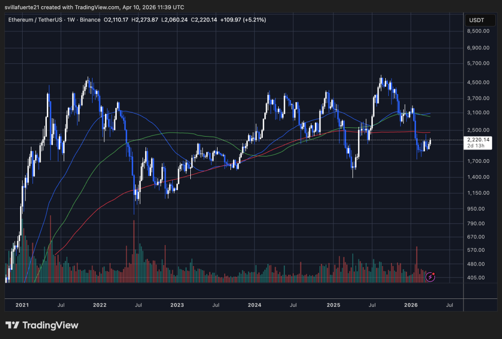ETH consolidates around key level | Source: ETHUSDT chart on TradingView