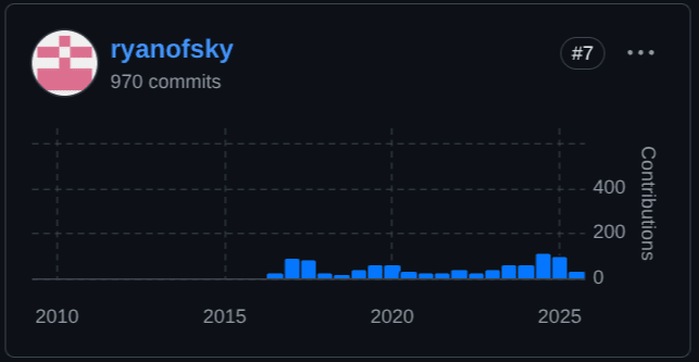 The Core Issue: The Role and History of Bitcoin Core Maintainers 9 The Role and History of Bitcoin Core Maintainers - ryanofsky