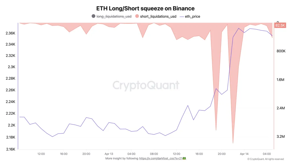 ETH long/short squeeze on Binance