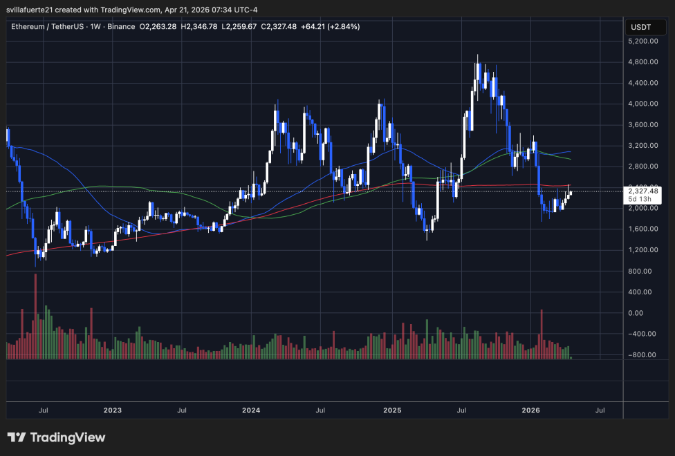 Ethereum testing pivotal resistance level | Source: ETHUSDT chart on TradingView