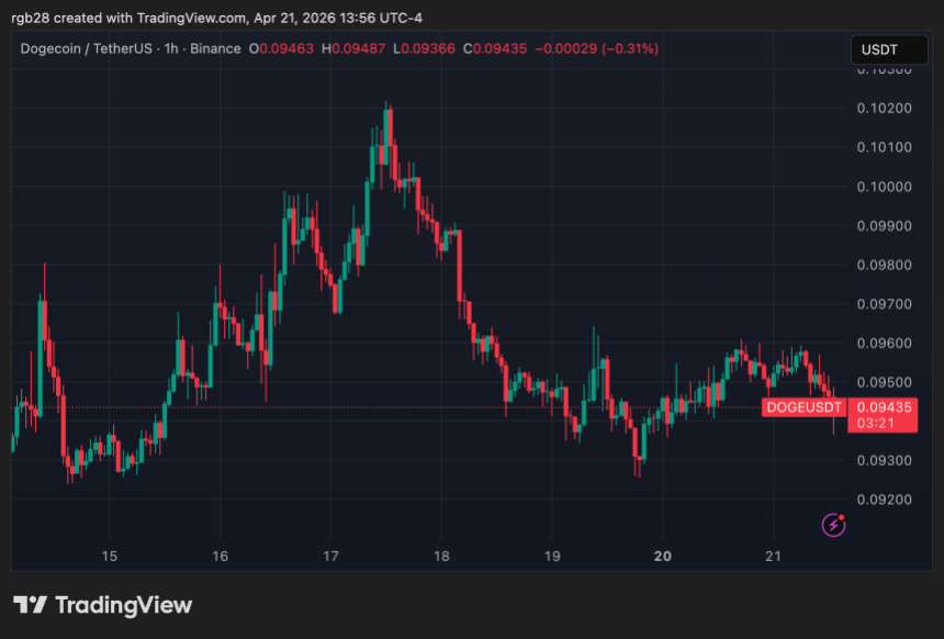 Dogecoin, doge, dogeusdt