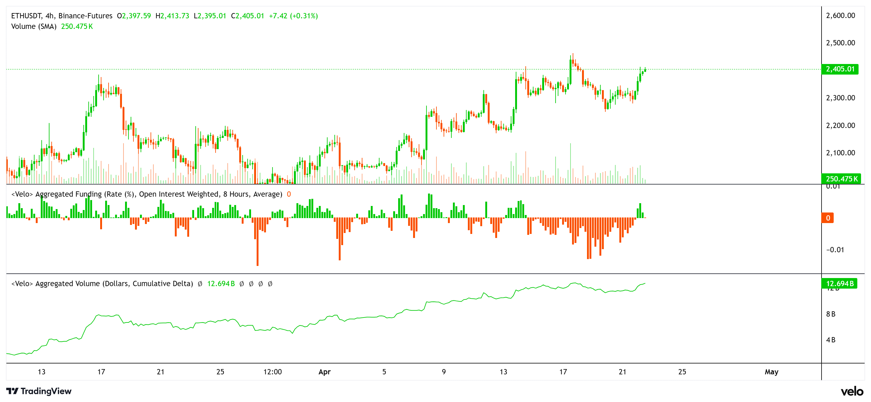 Cryptocurrencies, Ethereum, Bitcoin Price, Markets, Cryptocurrency Exchange, Price Analysis, Futures, Altcoin Watch