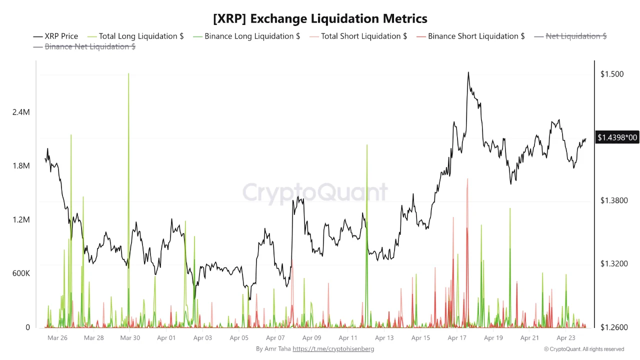 XRP Exchange Liquidation Metrics | Source: CryptoQuant