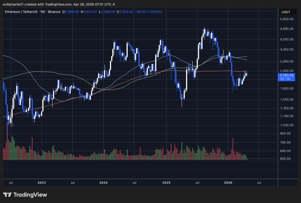 Ethereum consolidaes below 200-week MA | Source: ETHUSDT chart on TradingView