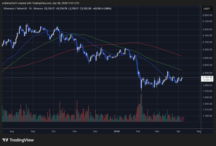 ETH consolidates above $2,000 level | Source: ETHUSDT chart on TradingView