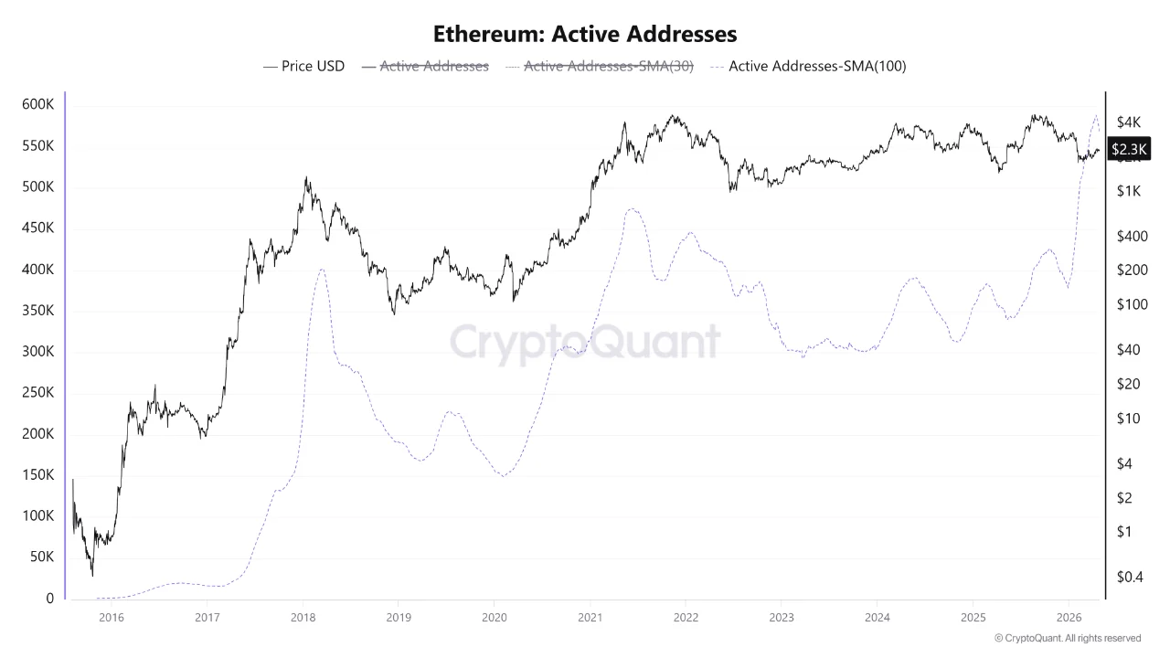 Ethereum Active Addresses | Source: CryptoQuant
