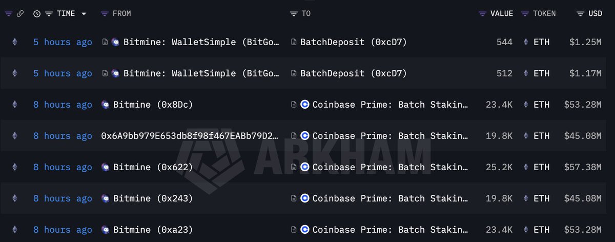 Bitmine Ethereum transfers | Source: Arkham