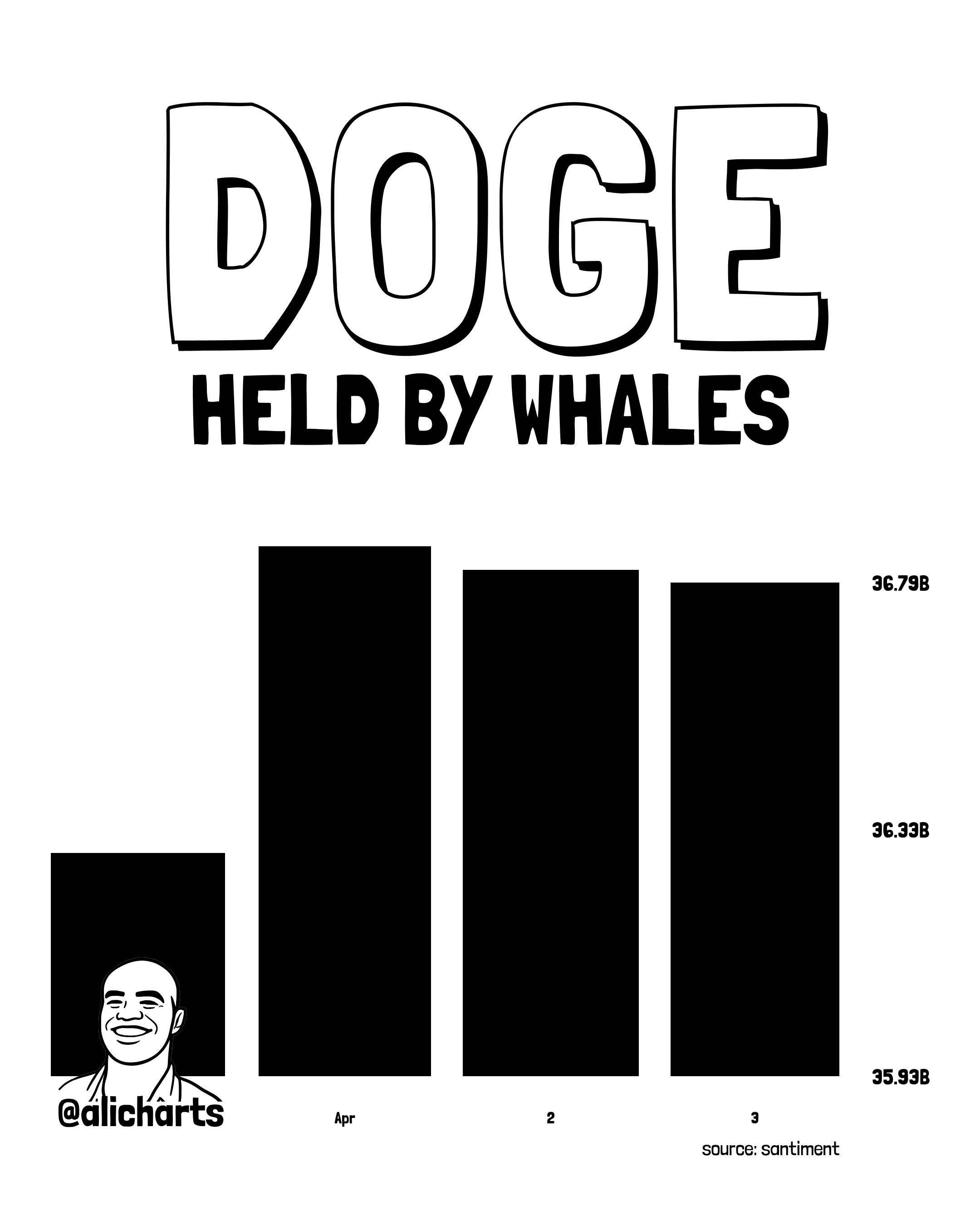 Dogecoin Whale Supply