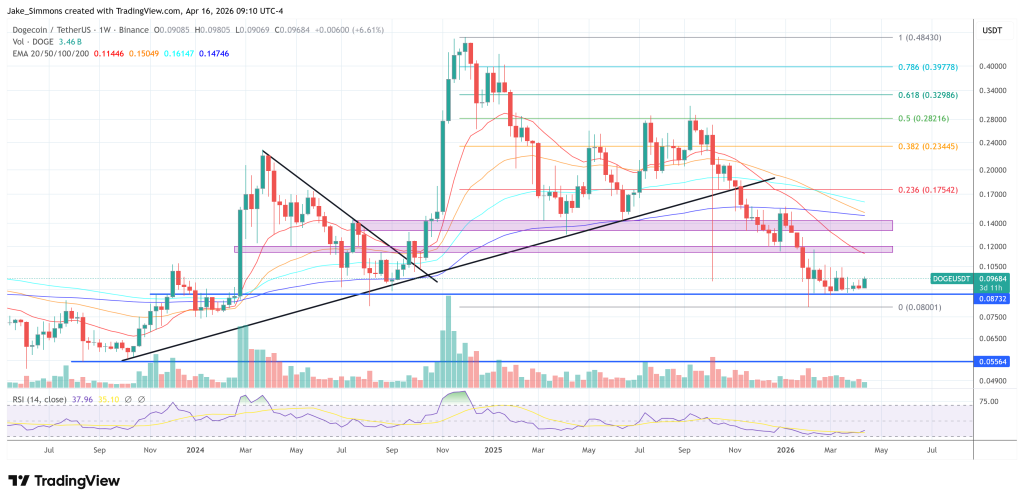 Dogecoin price chart