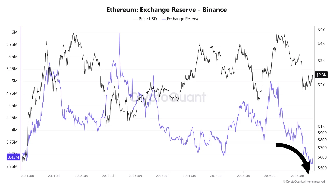 Ethereum Exchange Reserve | Source: CryptoQuant