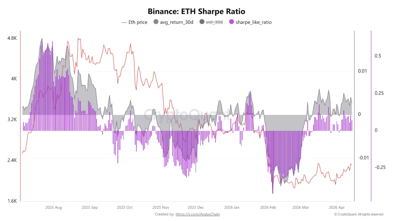 Binance ETH Sharpe Ratio | Source: CryptoQuant