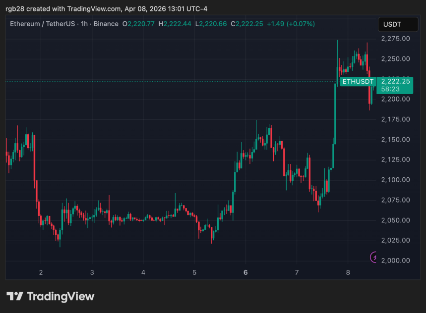 Ethereum, eth, ethusdt