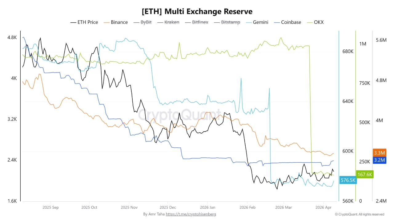 Ethereum Multi Exchange Reserve | Source: CryptoQuant