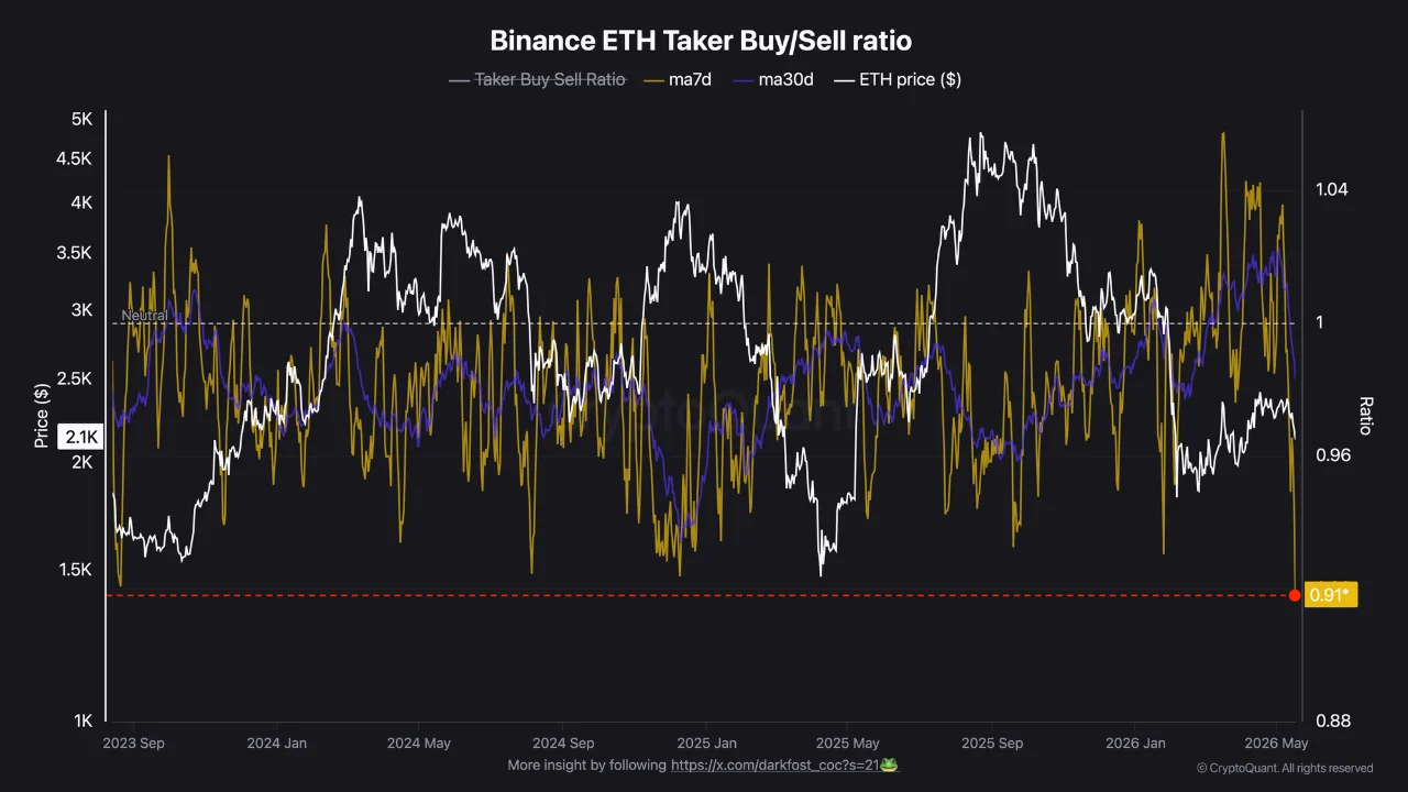 Binance: Ethereum Taker Buy/Sell Ratio