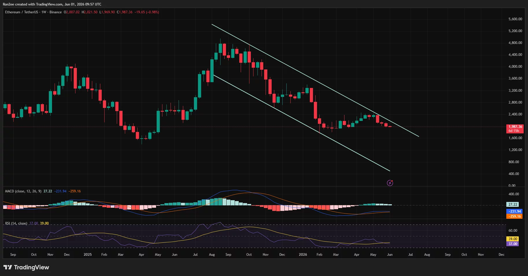 Ethereum price has been trading within a descending parallel channel pattern on the weekly chart.