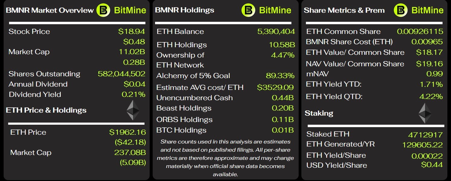BitMine Key Metrics