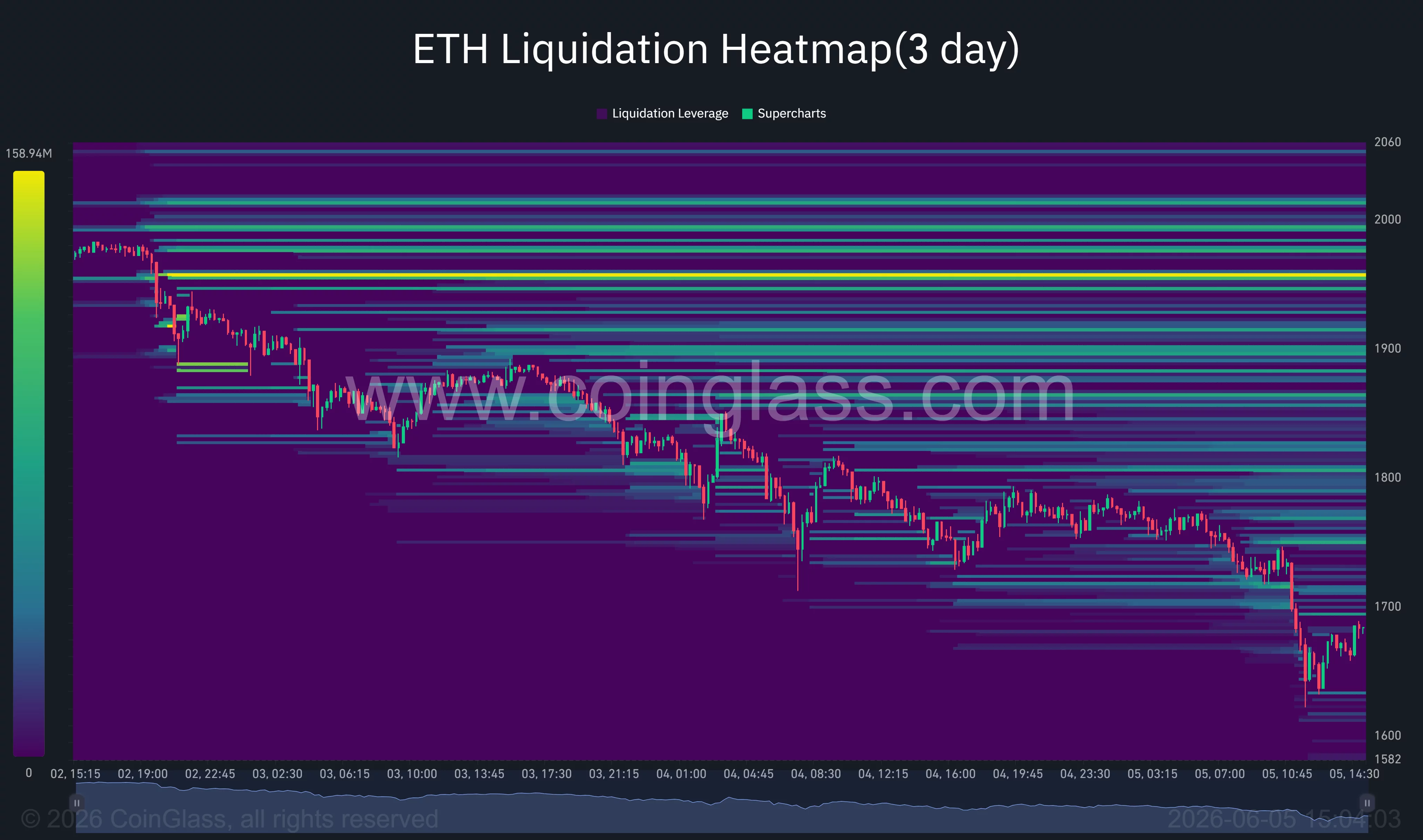 Ethereum liquidation heatmap.