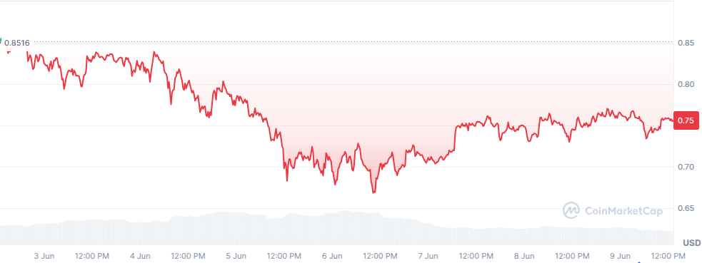 Sui 1 week report (June 09)