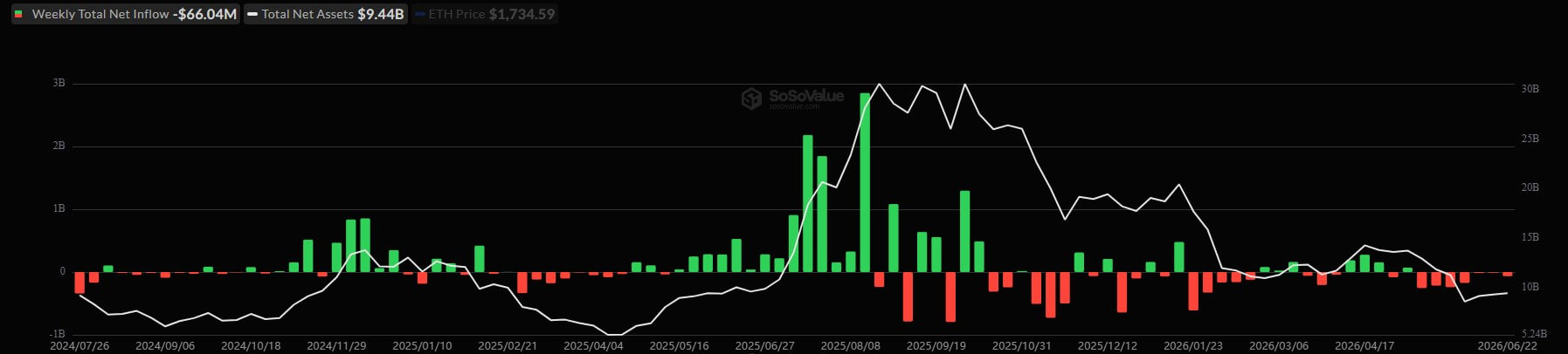 Ethereum ETFs Weekly Outflow