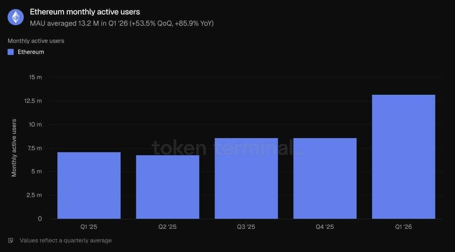 Ethereum Active Users