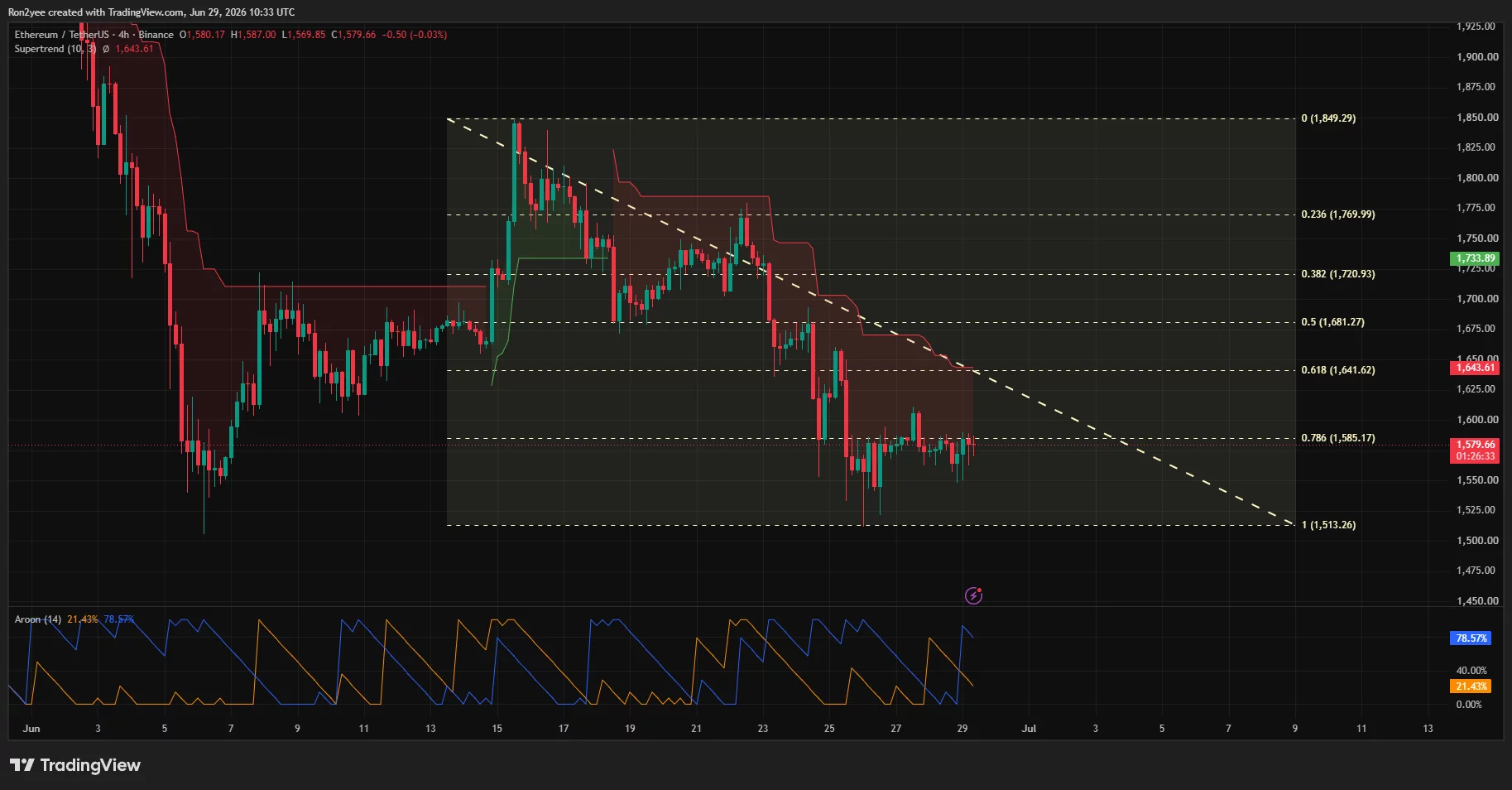 Ethereum 4-hour chart showing sideways consolidation below Fibonacci and Supertrend resistance near $1,600.