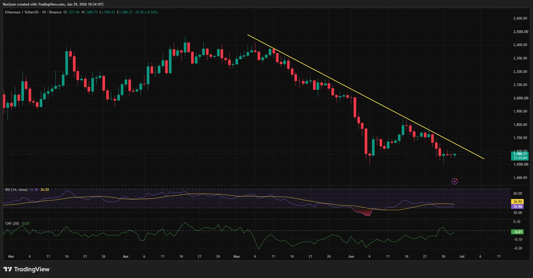 Ethereum daily chart showing a descending trendline with price consolidating near $1,580 below key resistance.