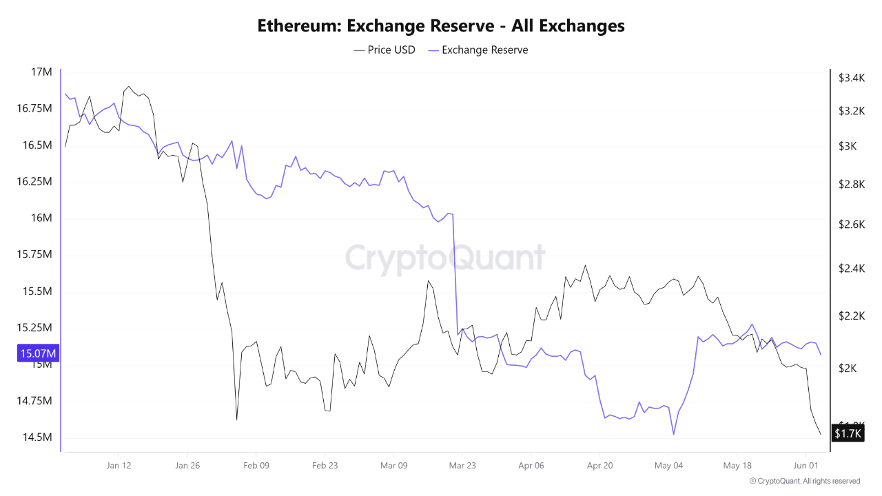 Ethereum Exchange Reserve | Source: CryptoQuant