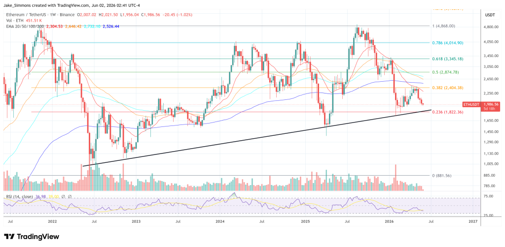 Ethereum price chart