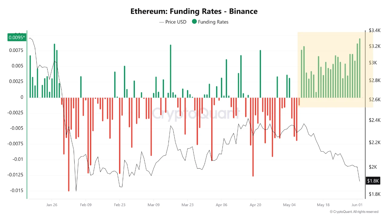 Ethereum Funding Rates - Binance | Source: CryptoQuant