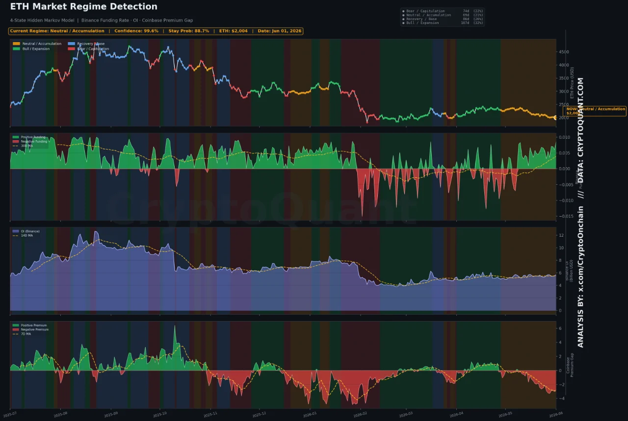 Ethereum Market Regime Detection | Source: CryptoQuant