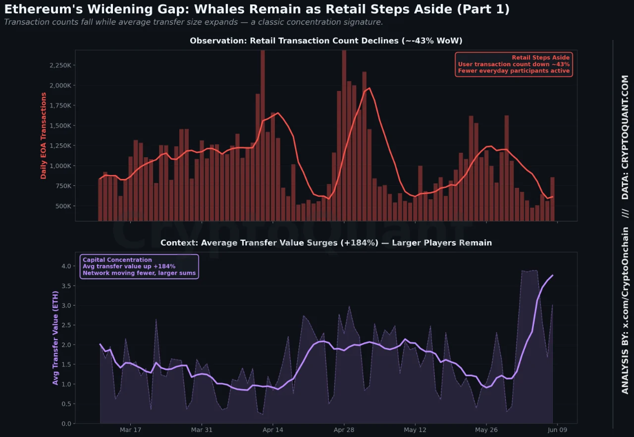 Ethereum Widening Gap | Source: CryptoQuant
