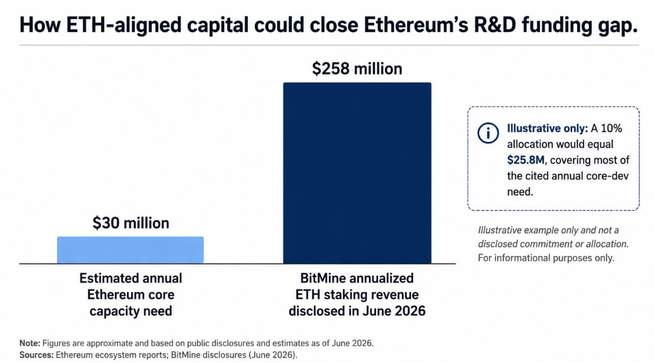 How ETH-aligned capital could close Ethereum's R&D funding gap