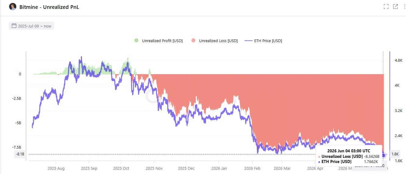 BitMine Unrealized Losses on its Ethereum Holdings