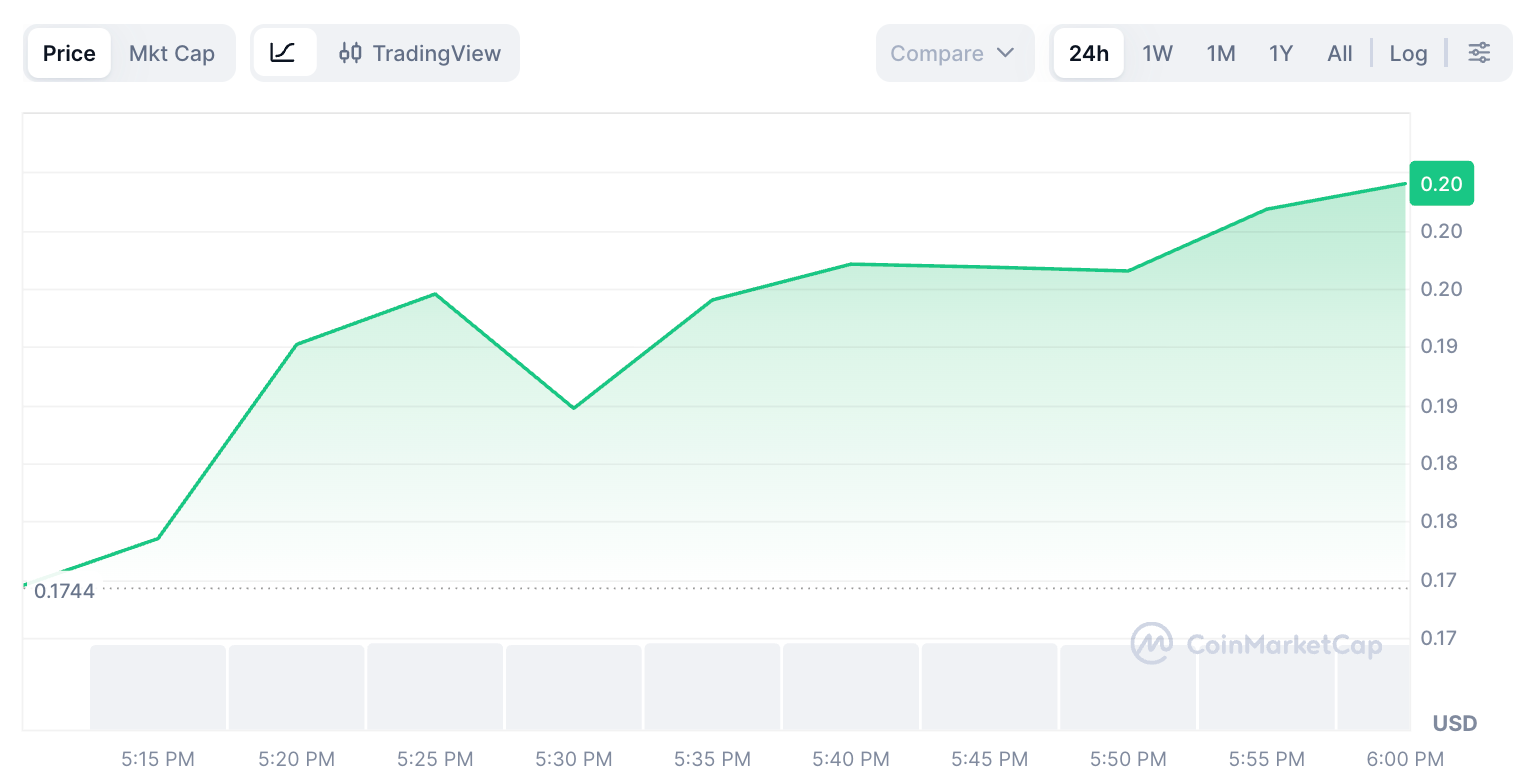 Humanity protocol price chart
