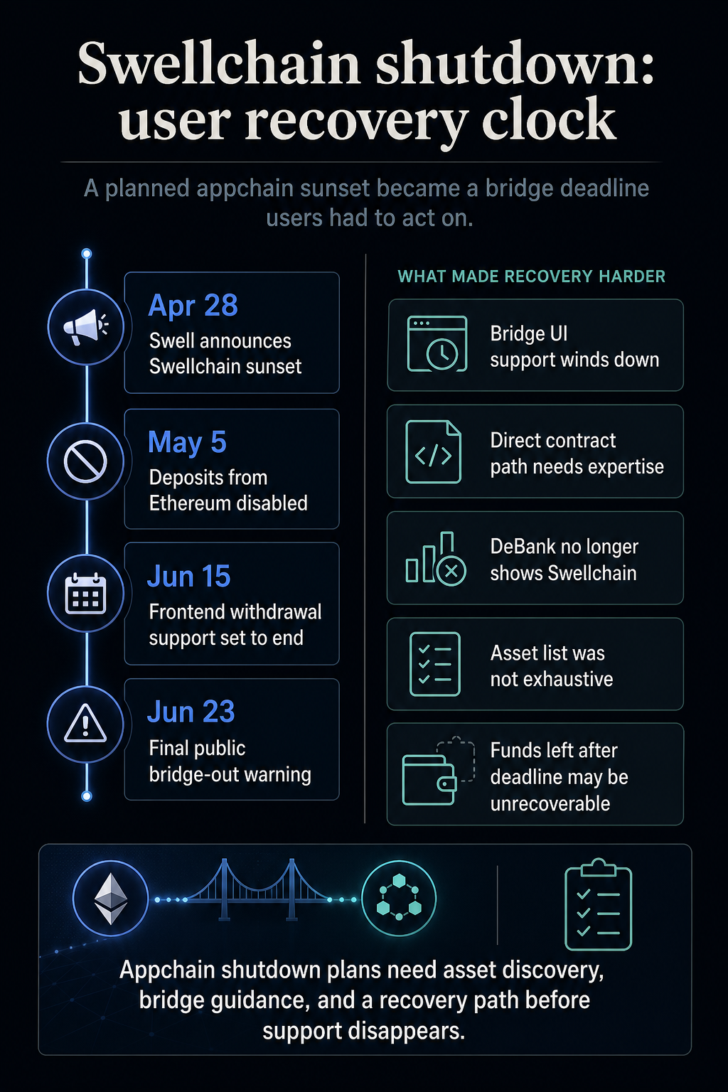 Timeline showing Swellchain shutdown dates and user recovery risks, including bridge UI support ending and funds left after the deadline may be unrecoverable.