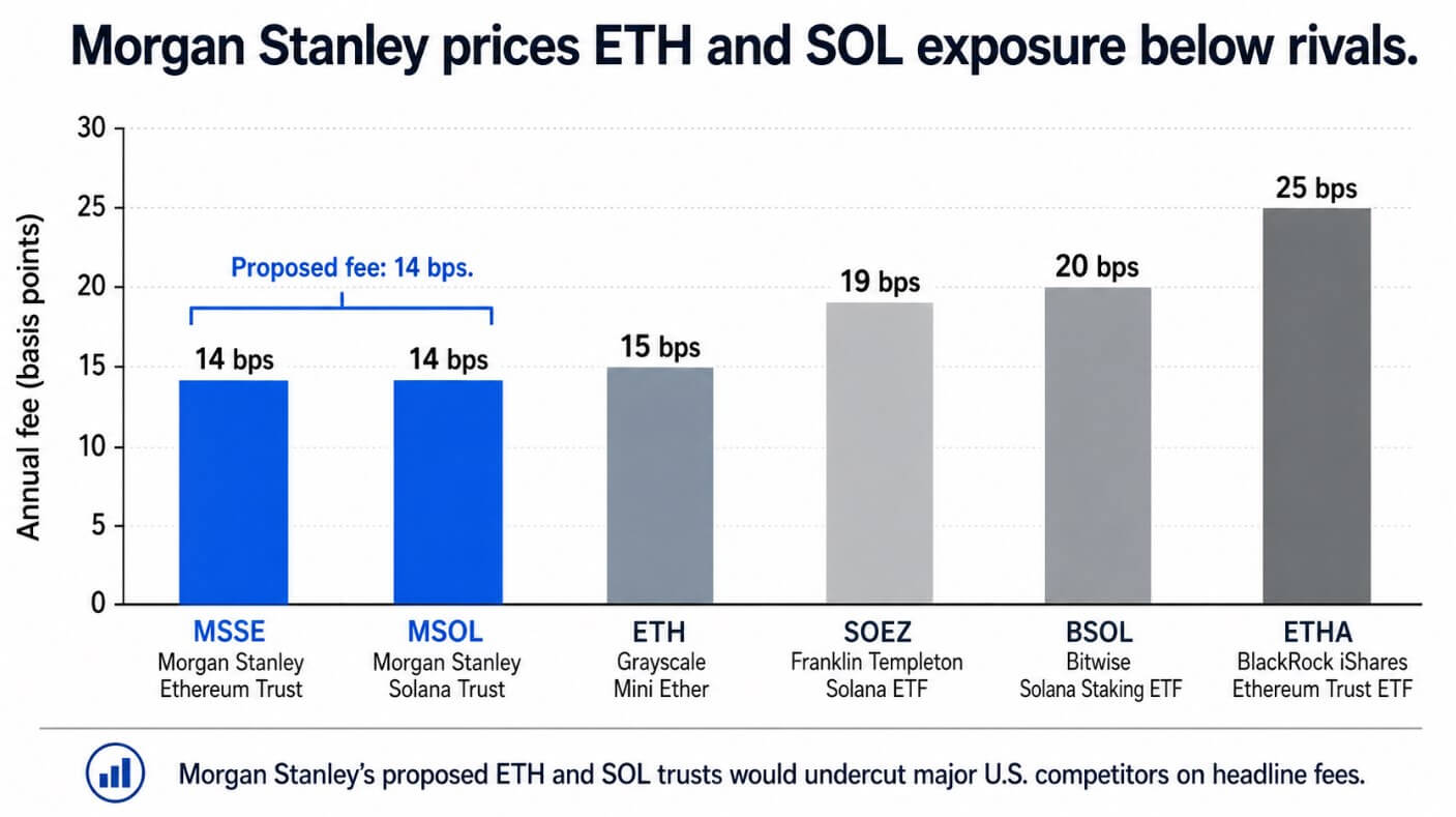 Morgan Stanley prices ETH and SOL exposure below rivals