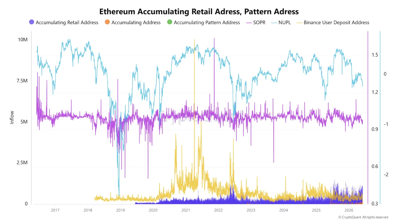 Ethereum Accumulating Retail Adress | Source: CryptoQuant