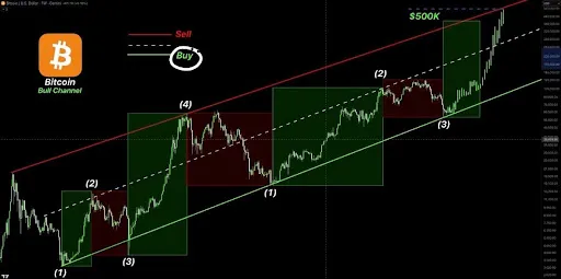 Bitcoin $500,000