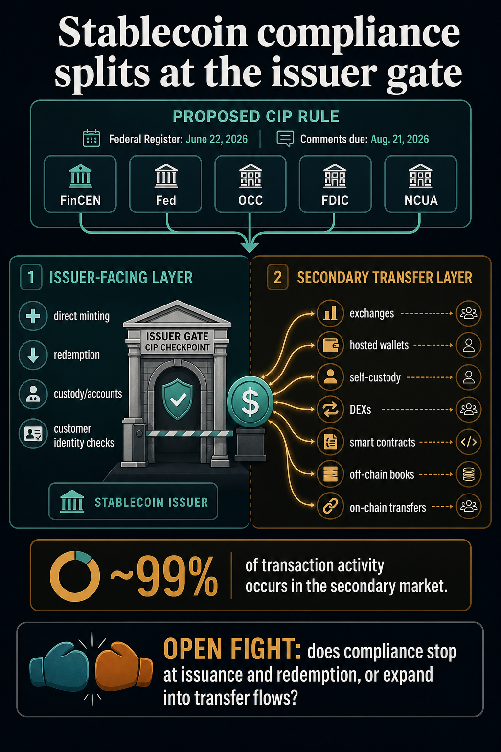 Infographic showing stablecoin compliance split between issuer-facing CIP checks and secondary-market transfers.