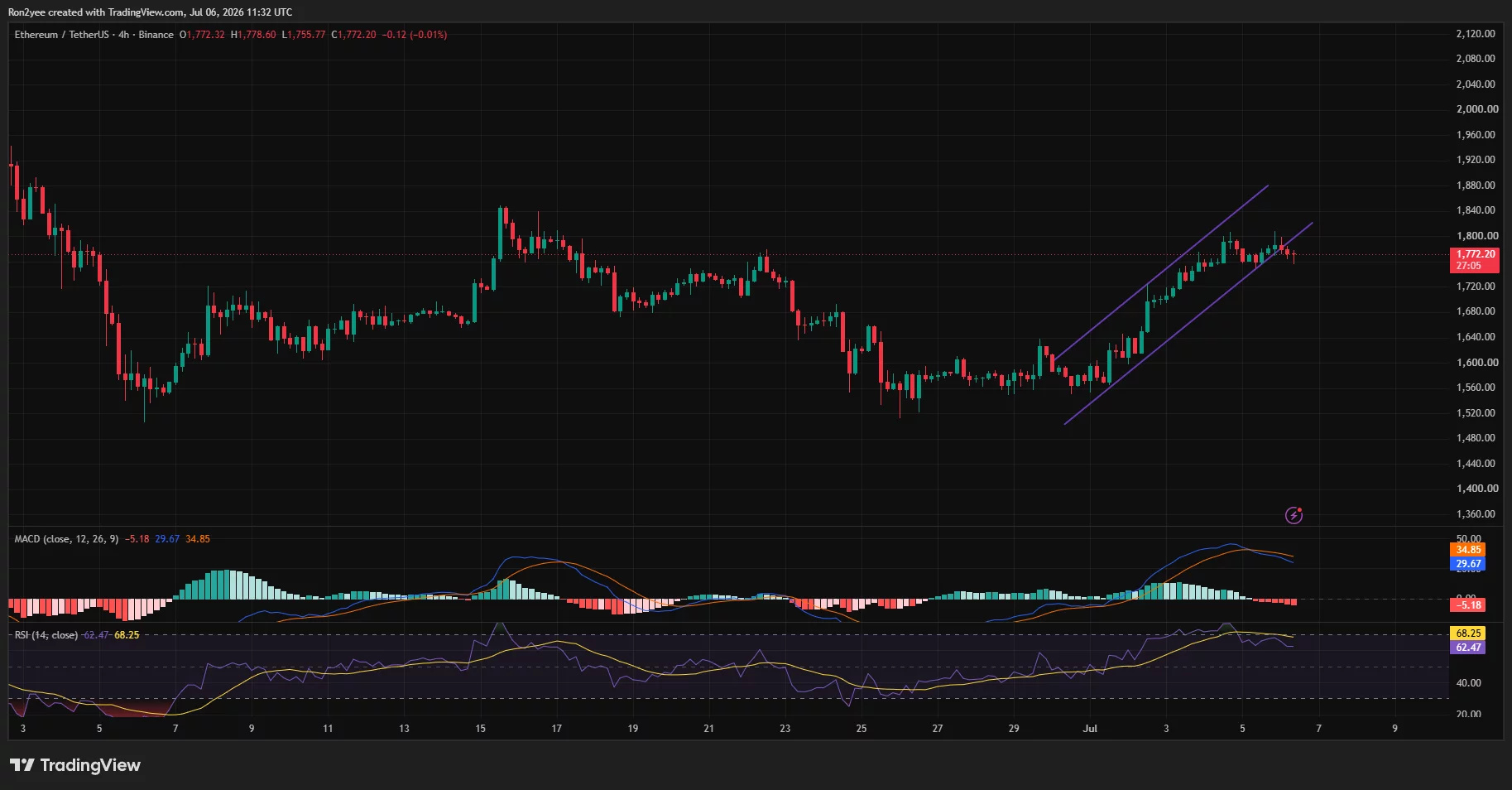 Ethereum 4-hour chart showing price pulling back within a rising channel as MACD weakens while support holds near $1,750.