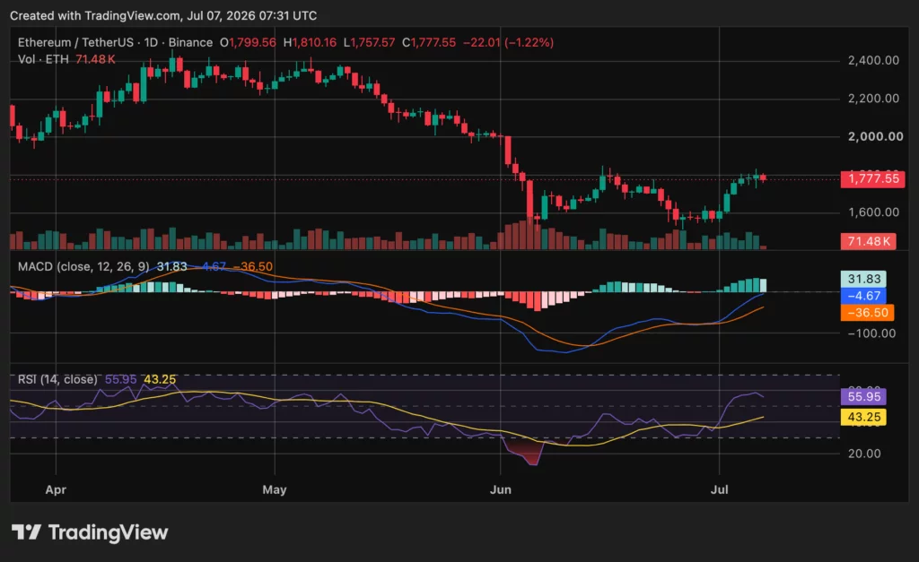Ethereum (ETH) price chart, source: crypto.news