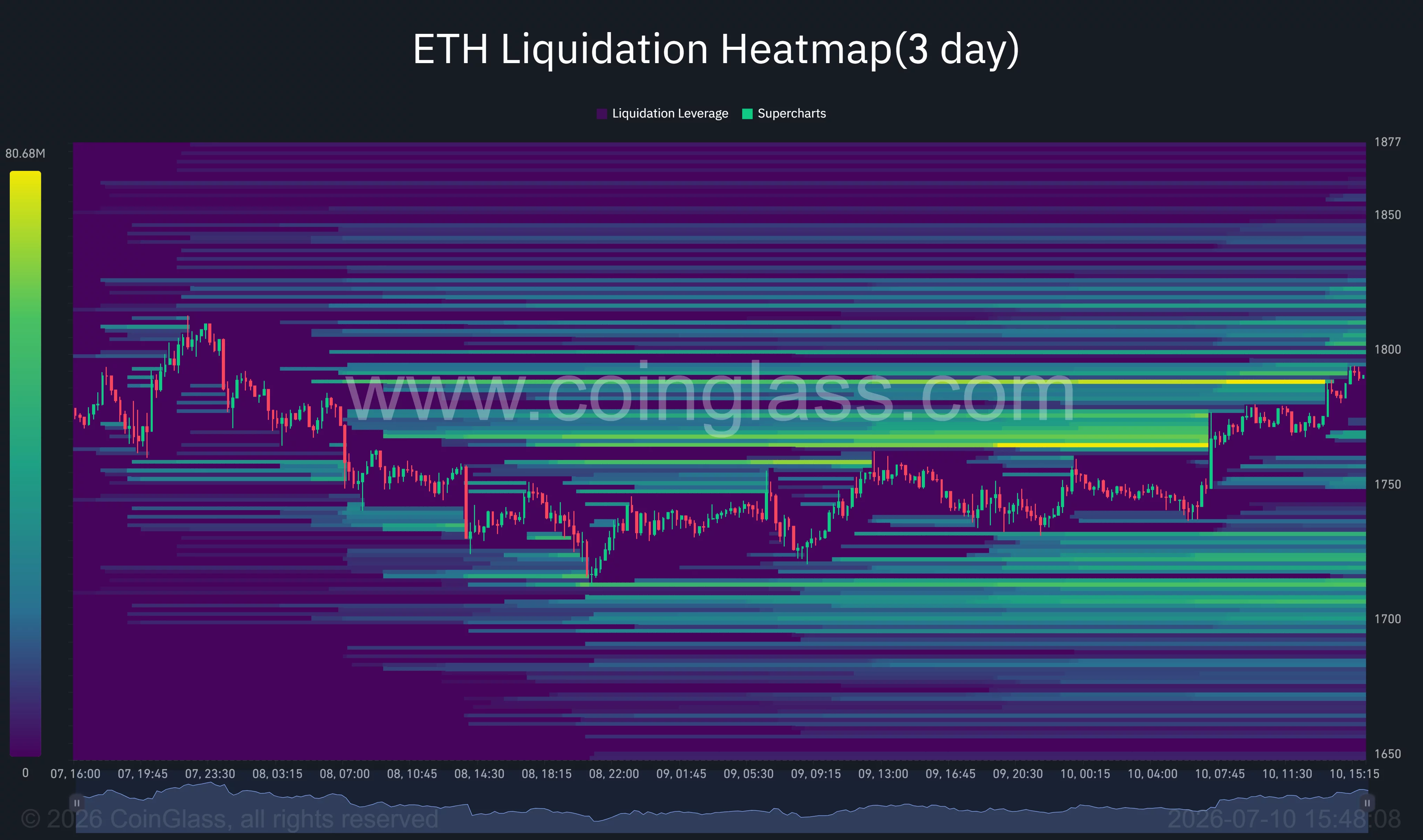 Ethereum liquidation heatmap highlighting dense short liquidation clusters around $1,790-$1,810 as ETH approaches $1,800.