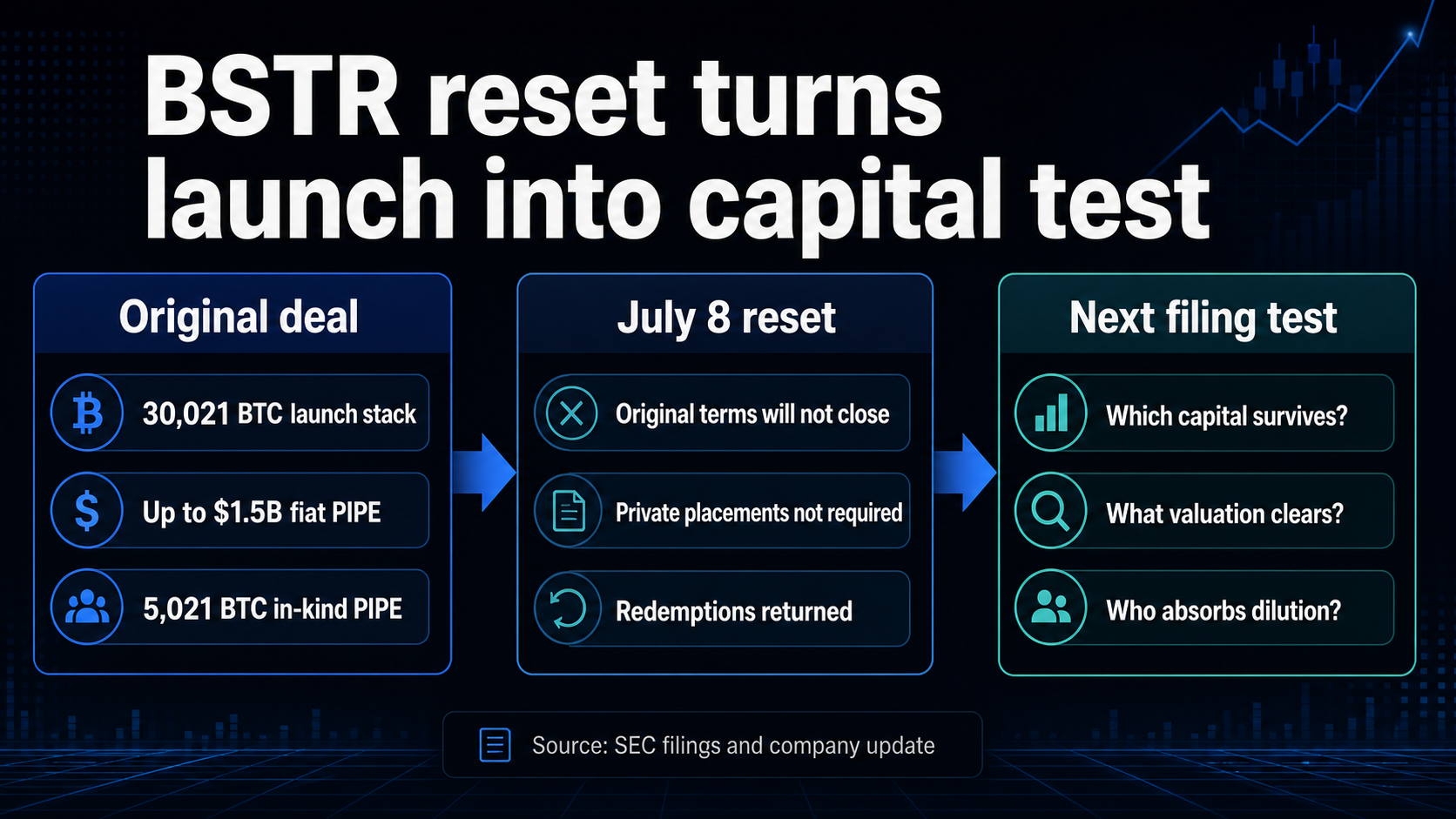 Infographic showing the BSTR reset from the original 30,021 BTC launch stack to the July 8 financing reset and the next filing tests.