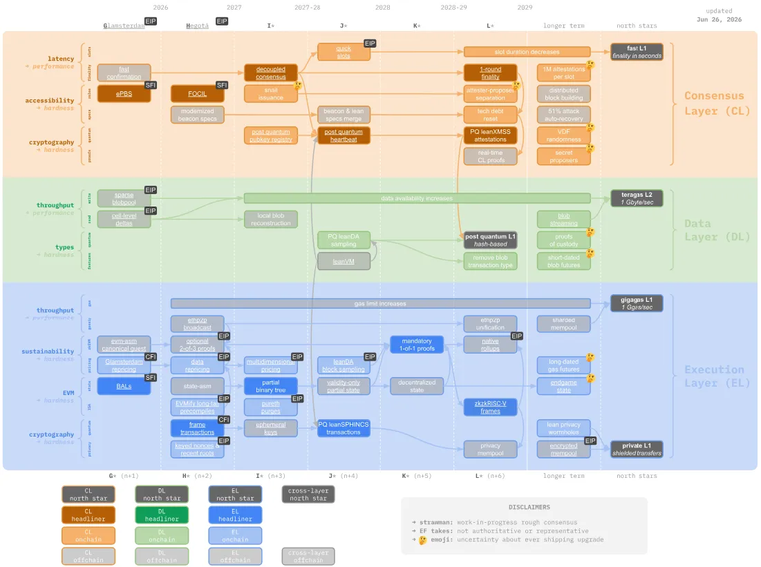 Ethereum's strawmap
