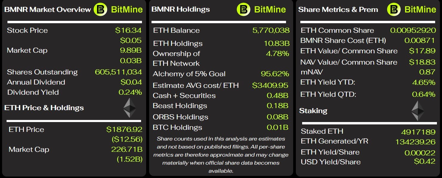  BitMine's Key Metrics