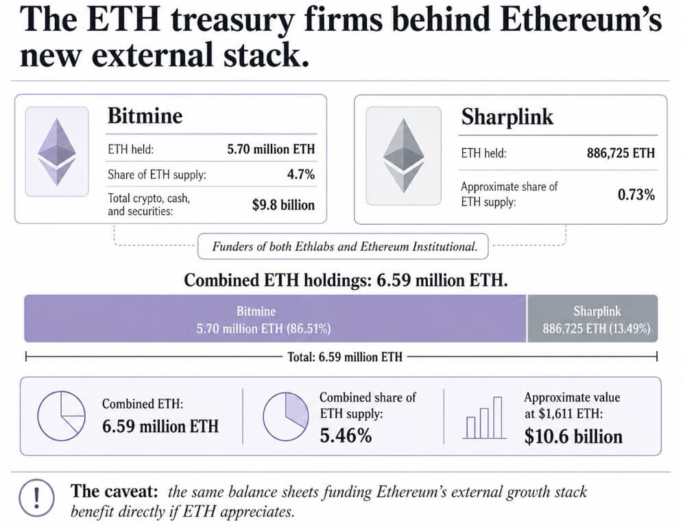 The Ethereum treasury firms behind Ethereum's new external stack